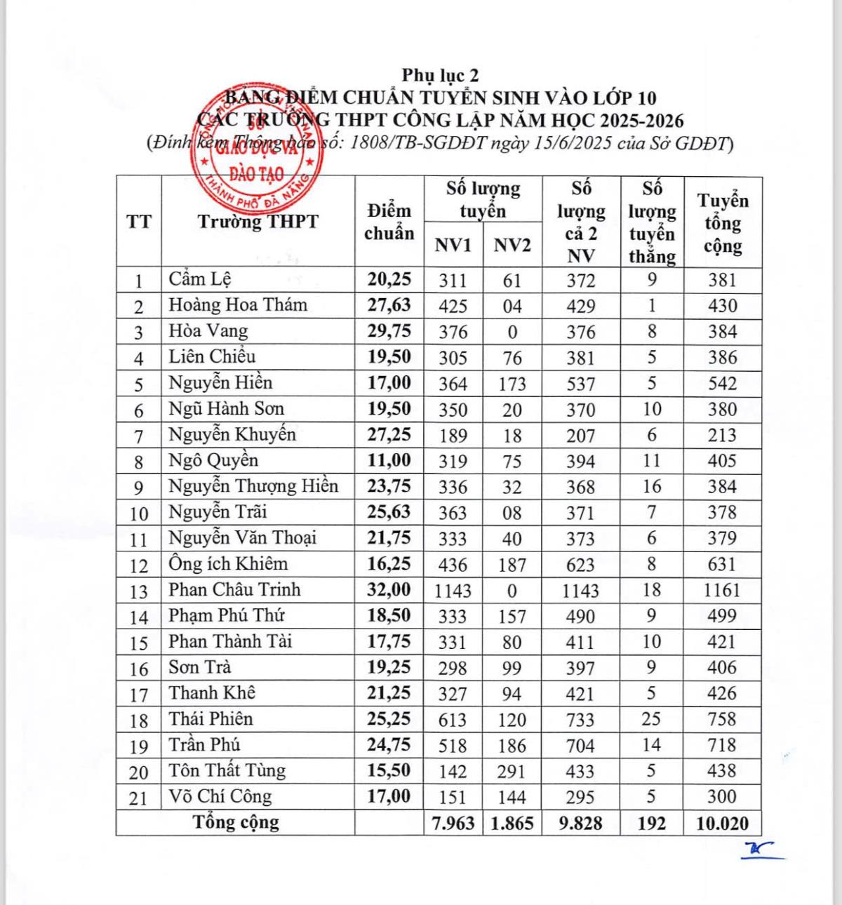 Điểm chuẩn cao nhất thuộc về Trường THPT Phan Châu Trinh với 32 điểm.