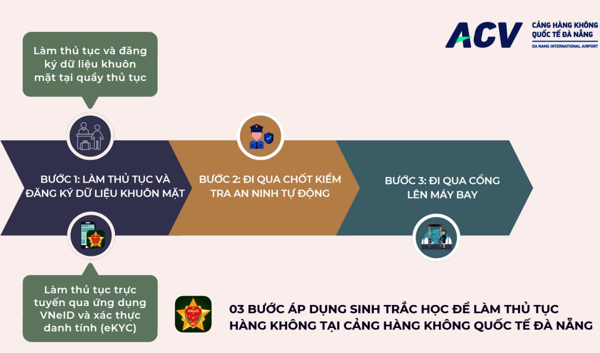 Đi qua cửa lên máy bay tự động.