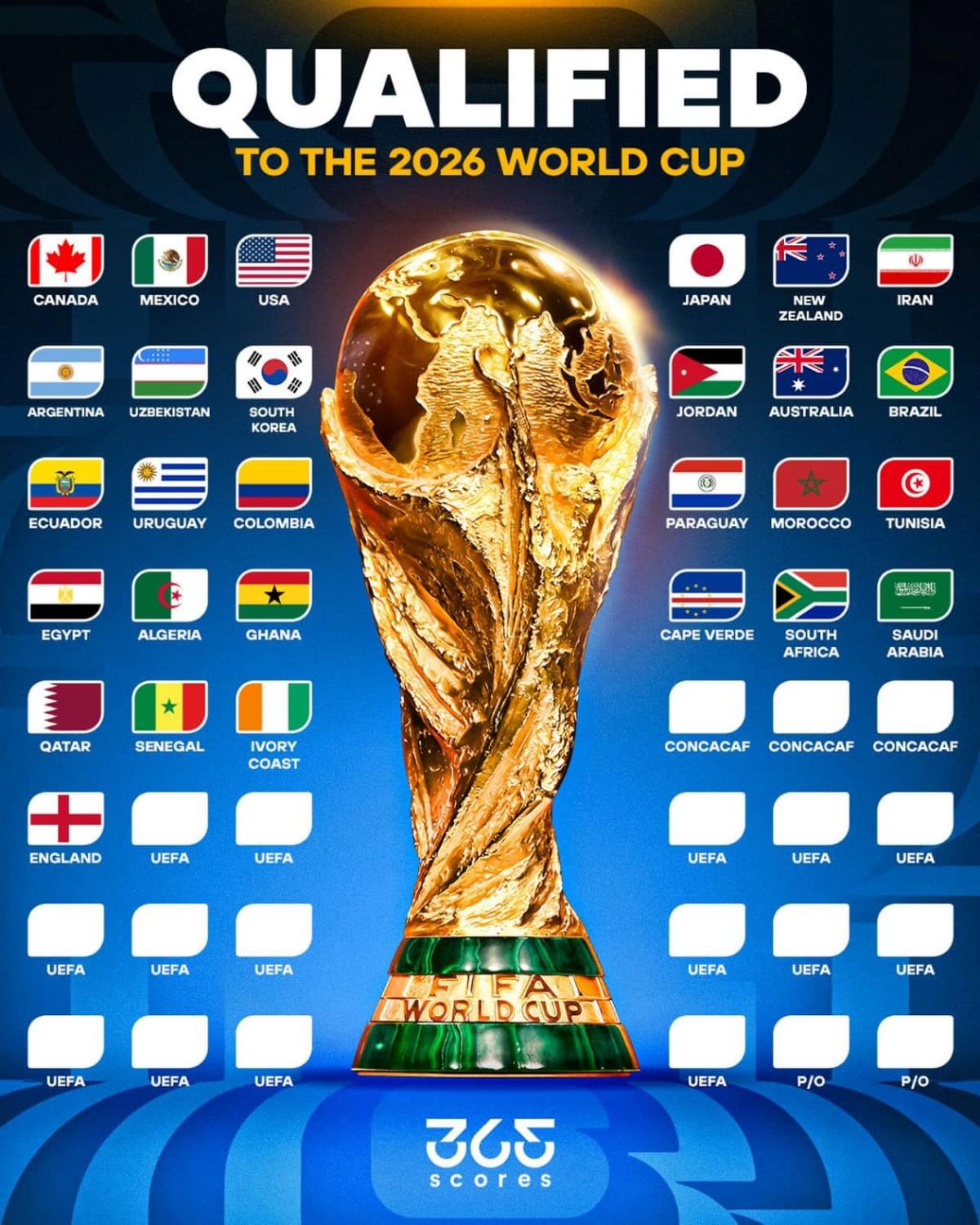 FIFA tăng mức thưởng ở World Cup 2026.