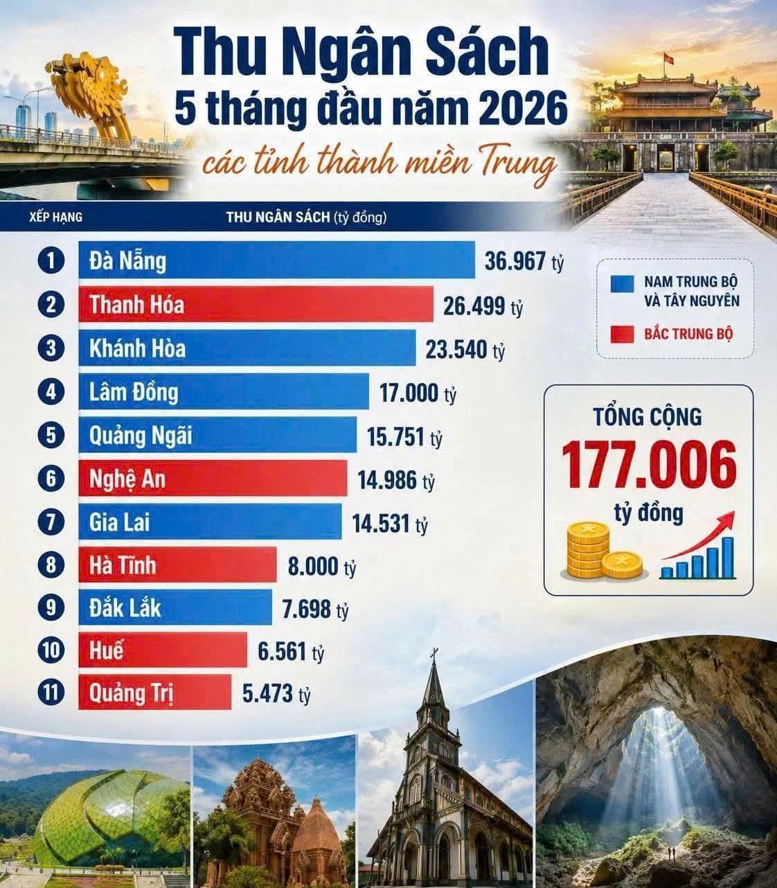 Thu ngân sách Đà Nẵng dẫn đầu miền Trung