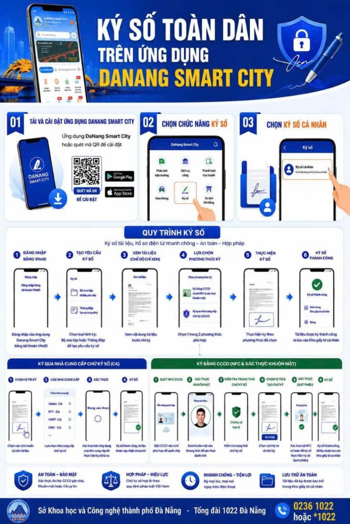 Quy trình ký số.