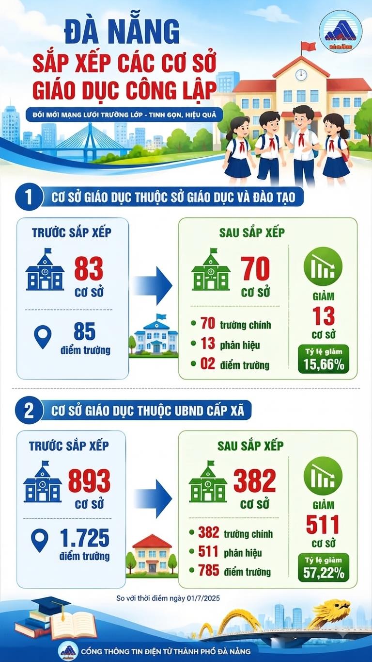 Đà Nẵng sắp xếp cơ sở giáo dục công lập, giảm 524 sơ sở