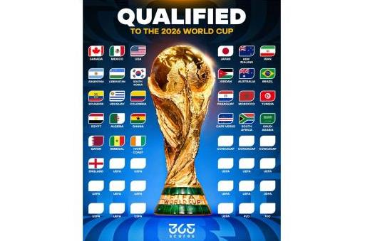 World Cup 2026 thưởng lớn chưa từng có