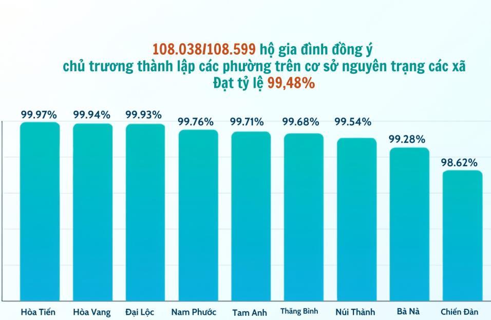 Nhân dân đồng thuận cao với chủ trương thành lập 10 phường trên cơ sở nguyên trạng 10 xã