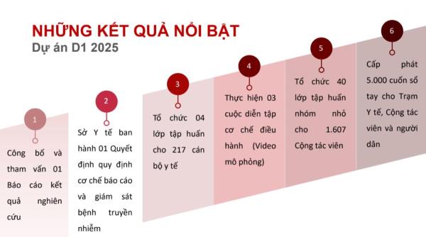 Mở rộng các giải pháp công nghệ nhằm nâng cao năng lực giám sát bệnh truyền nhiễm