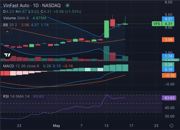 Báo chí quốc tế: Cổ phiếu VinFast tăng mạnh sau kỷ lục nhận cọc VF 3 tại Việt Nam