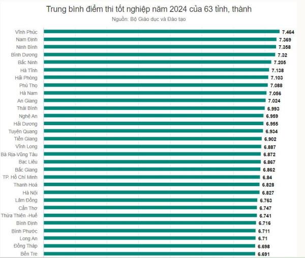 Đà Nẵng xếp thứ 45 điểm thi tốt nghiệp THPT 2024
