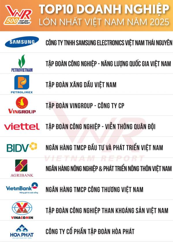 Công bố Bảng xếp hạng Top 500 Doanh nghiệp lớn nhất Việt Nam năm 2025