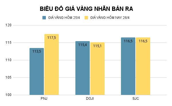 Giá vàng, Bitcoin ngày 26/4: Vàng đảo chiều
