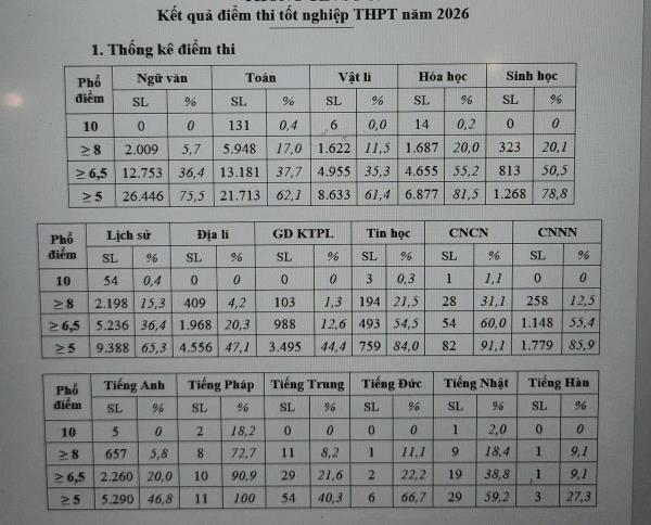 Đà Nẵng có 217 bài thi đạt điểm 10 tại kỳ thi Tốt nghiệp THPT 2026