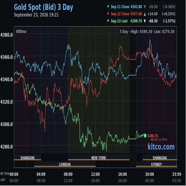 Giá vàng hôm nay ngày 24/9: Vàng thế giới mất mốc 4.300 USD/ounce