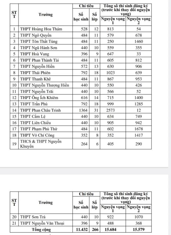 Chi tiết số liệu học sinh đăng ký thi tuyển vào lớp 10 tại Đà Nẵng