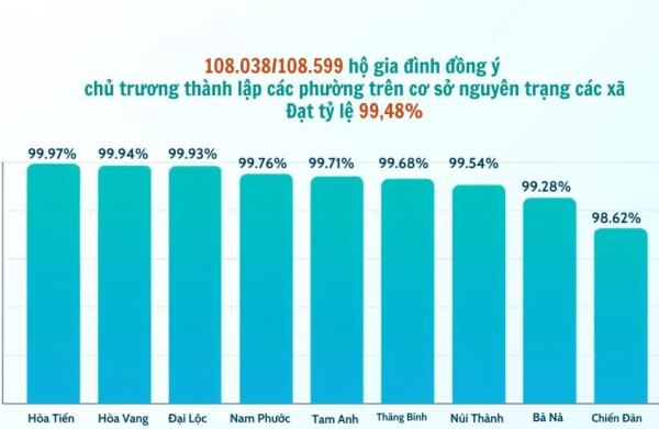 Nhân dân đồng thuận cao với chủ trương thành lập 10 phường trên cơ sở nguyên trạng 10 xã