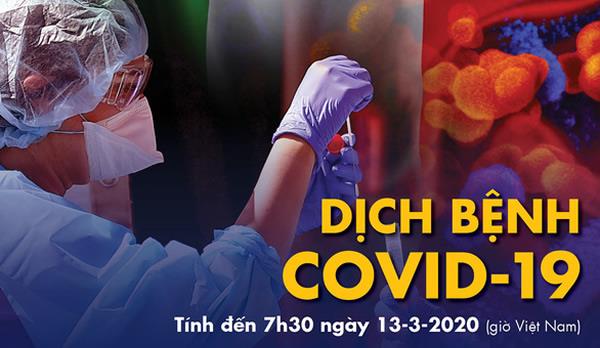 Dịch COVID-19 ngày 13-3: Số người chết tại Ý vượt ngưỡng 1.000
